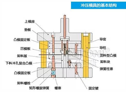 深圳模具廠家哪家好,圖解五金沖壓模具的基本結(jié)構(gòu)組成  深圳模具廠家哪家好,圖解五金沖壓模具的基本結(jié)構(gòu)組成